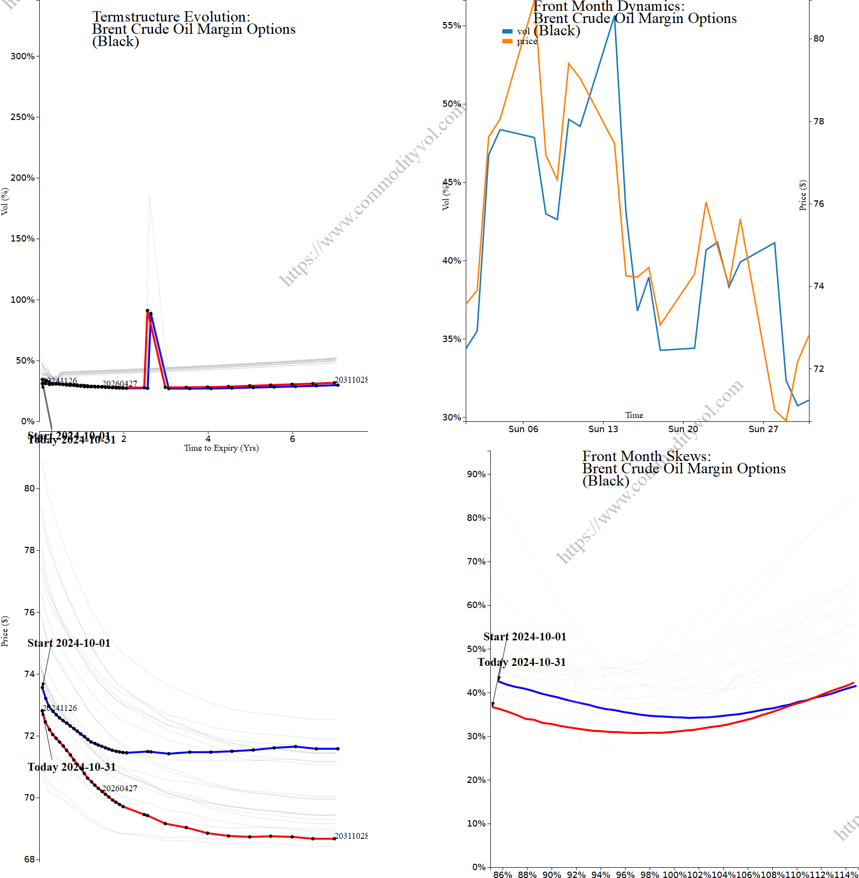 Market summary 4x4 plot Brent Crude Oil Margin Options