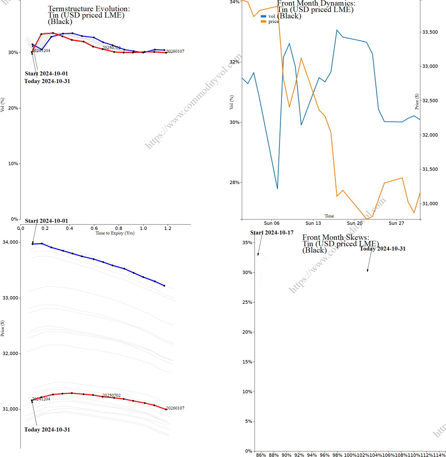 Market summary 4x4 plot Tin (USD priced LME)