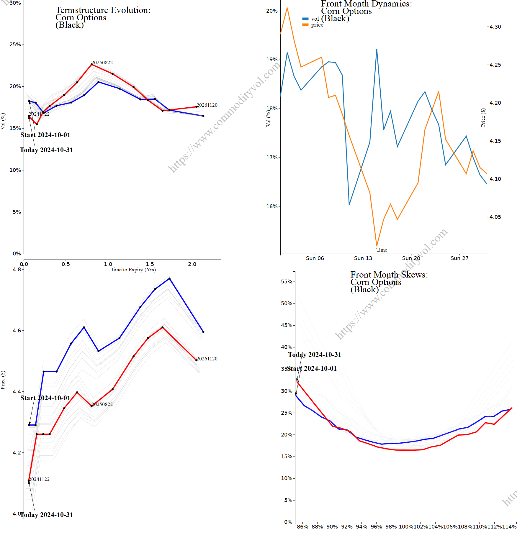 Market summary 4x4 plot Corn Options