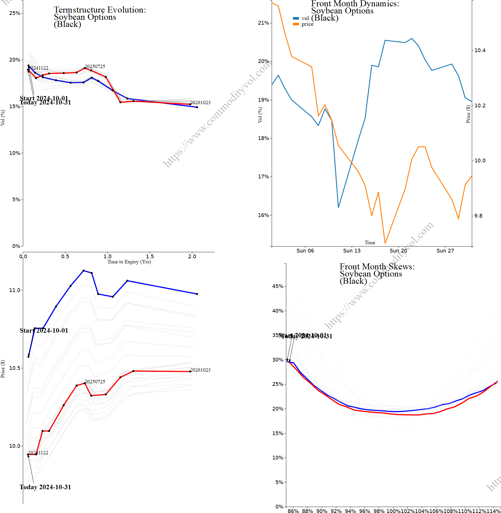 Market summary 4x4 plot Soybean Options