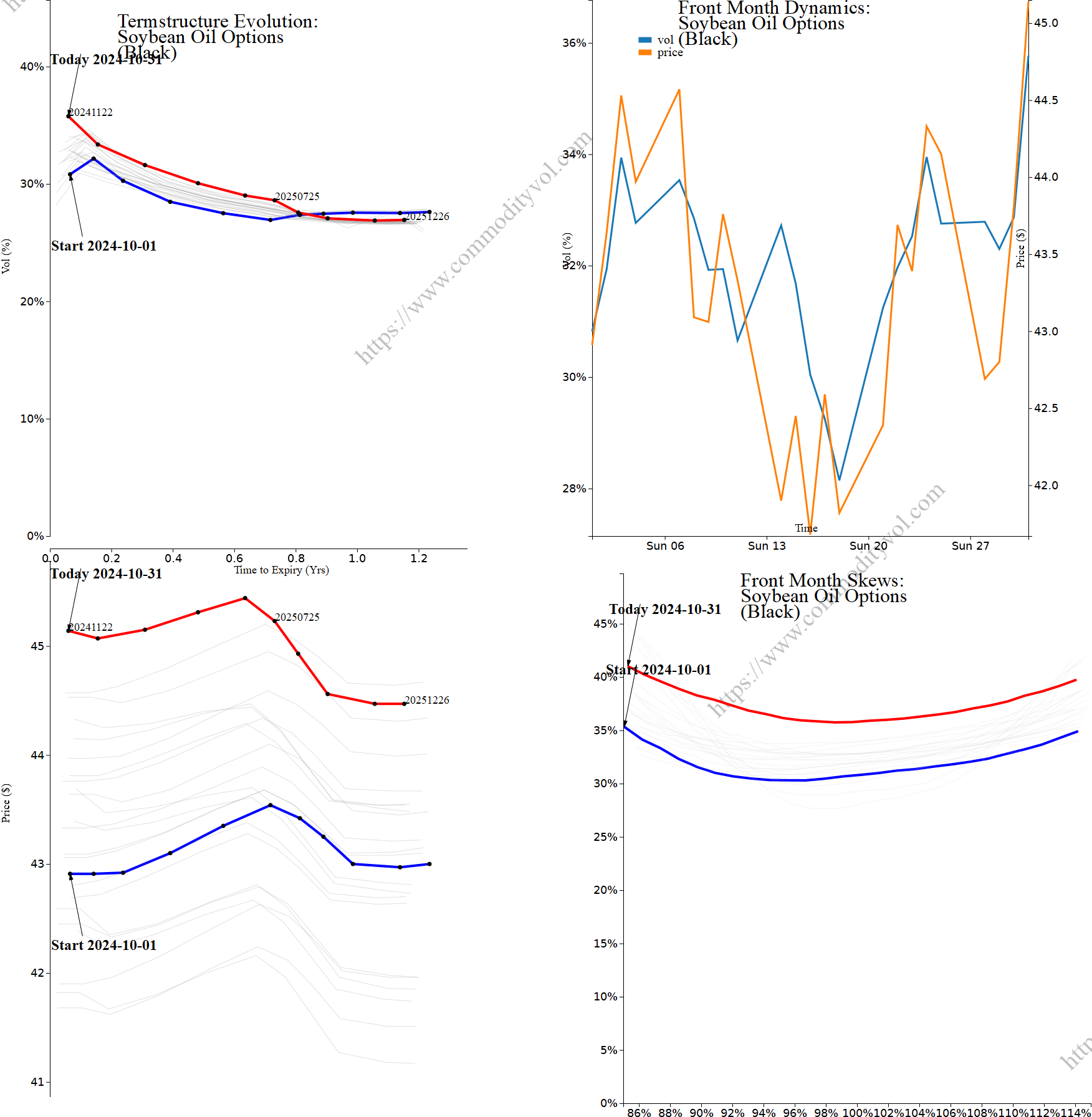 Market summary 4x4 plot Soybean Oil Options