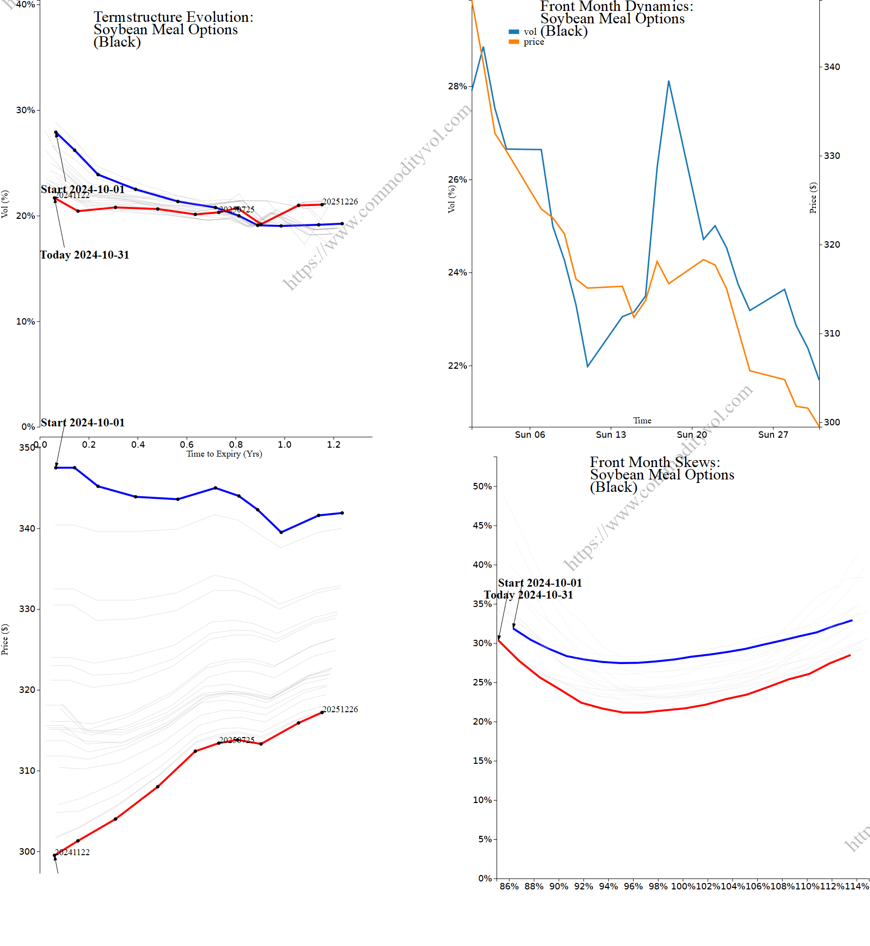 Market summary 4x4 plot Soybean Meal Options