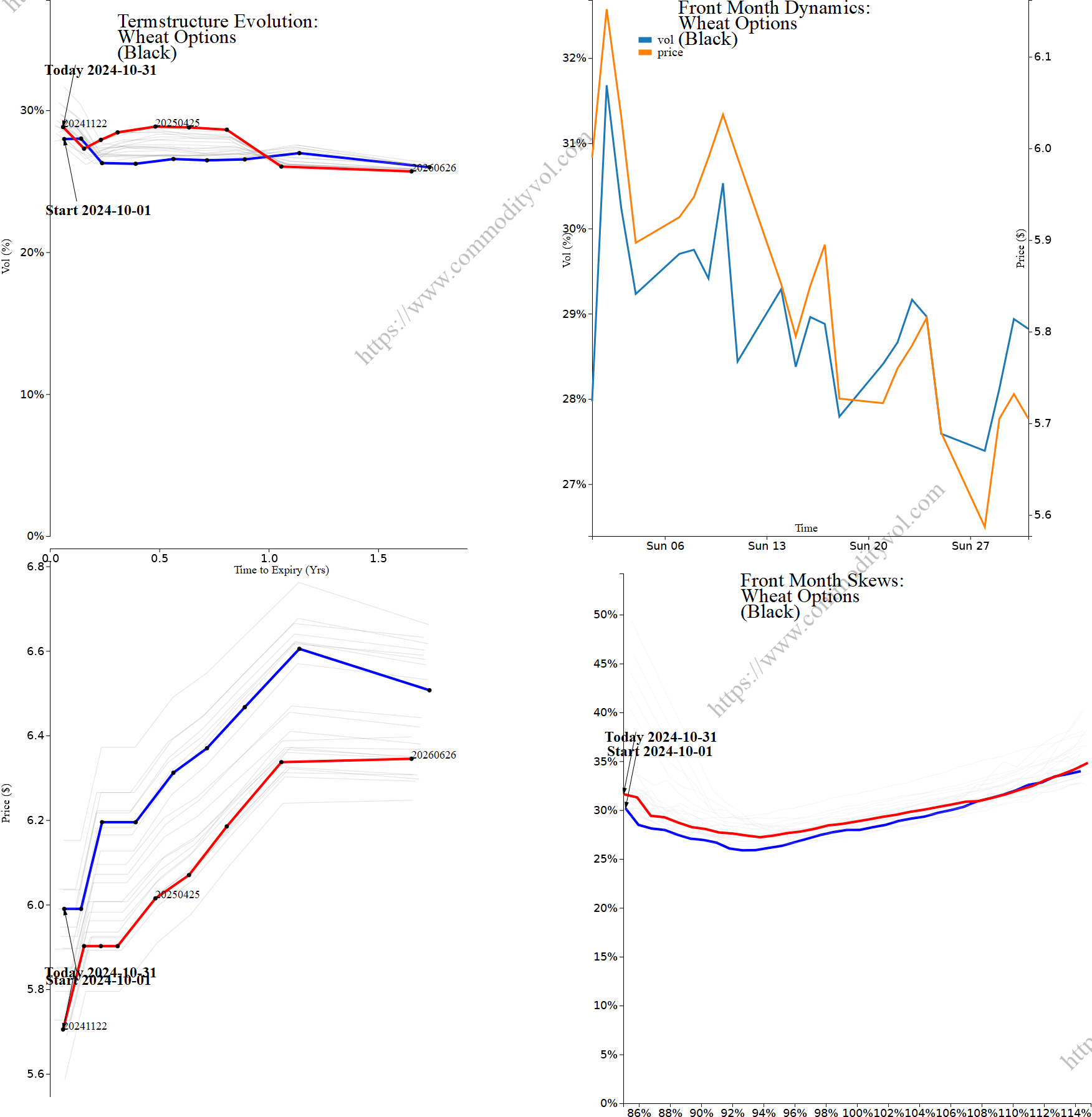 Market summary 4x4 plot Wheat Options