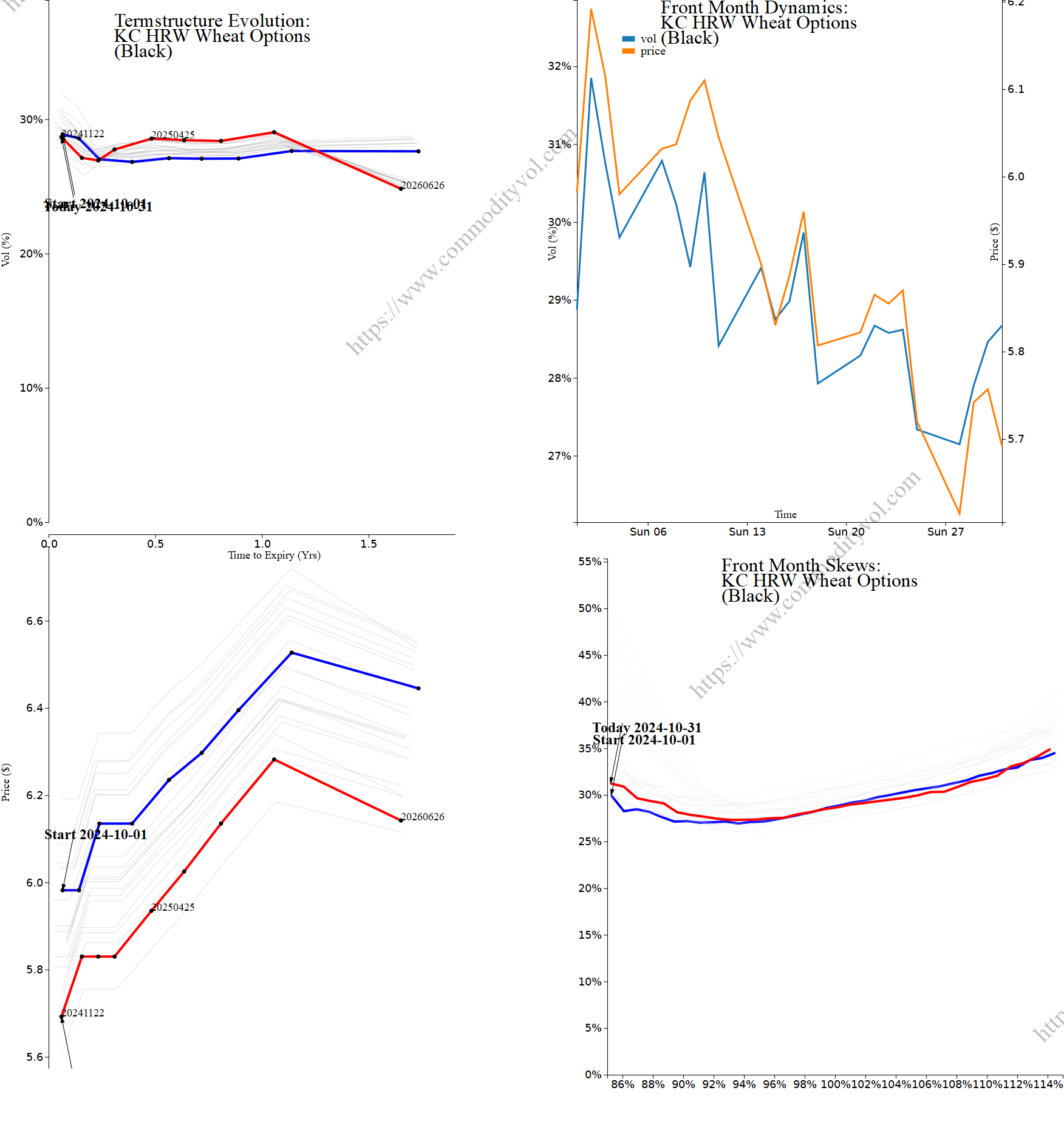 Market summary 4x4 plot KC HRW Wheat Options