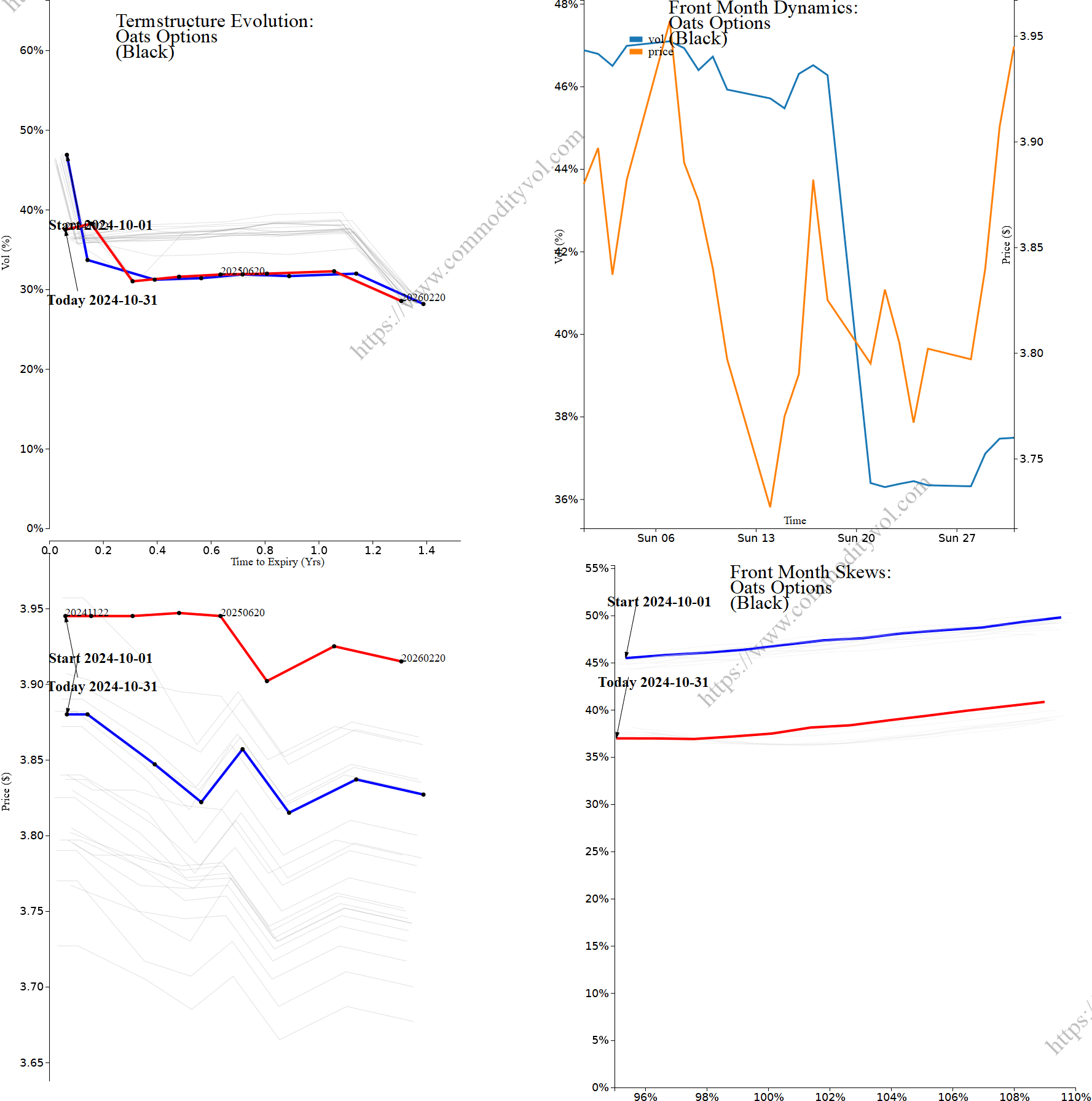 Market summary 4x4 plot Oats Options