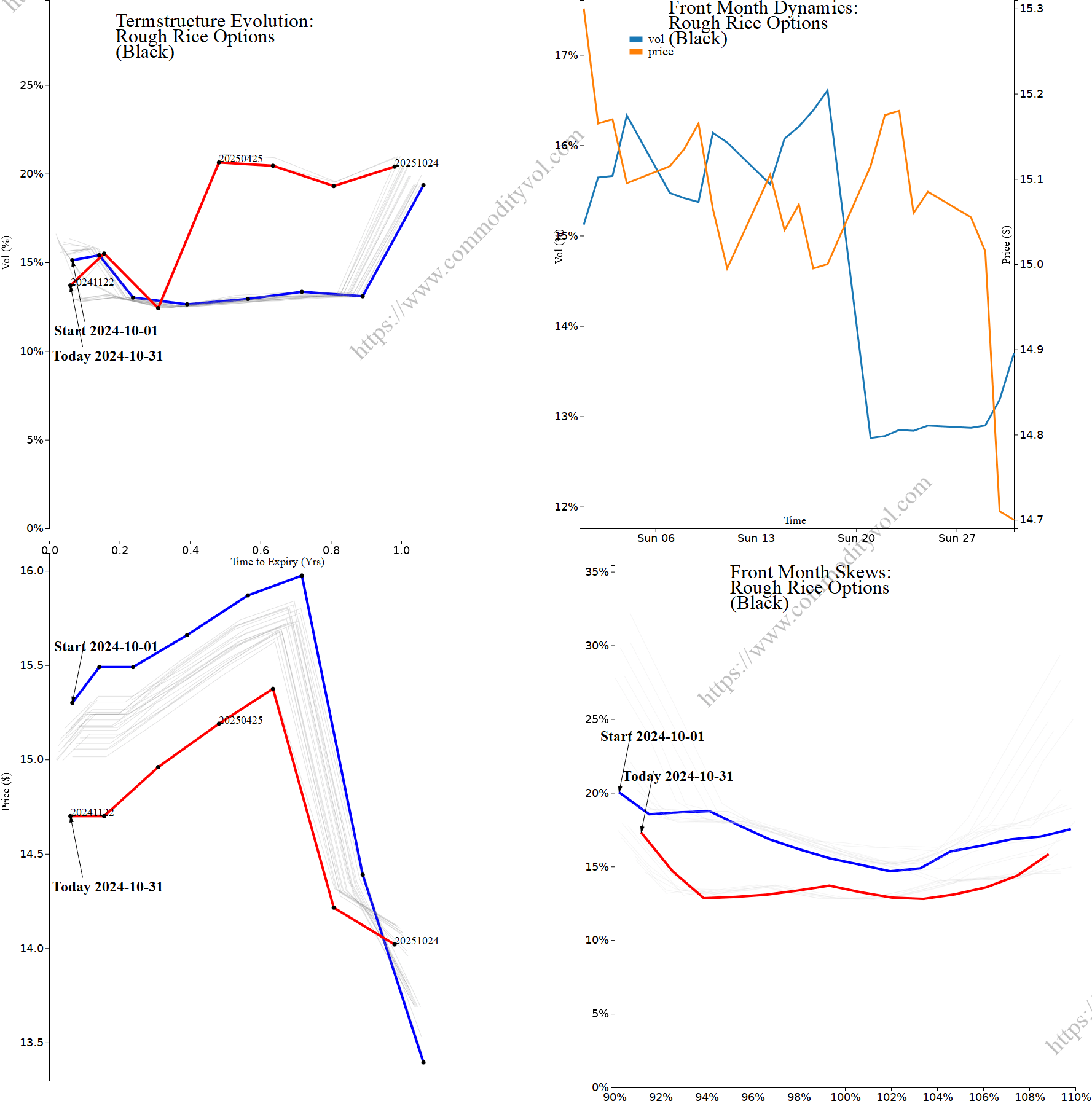 Market summary 4x4 plot Rough Rice Options