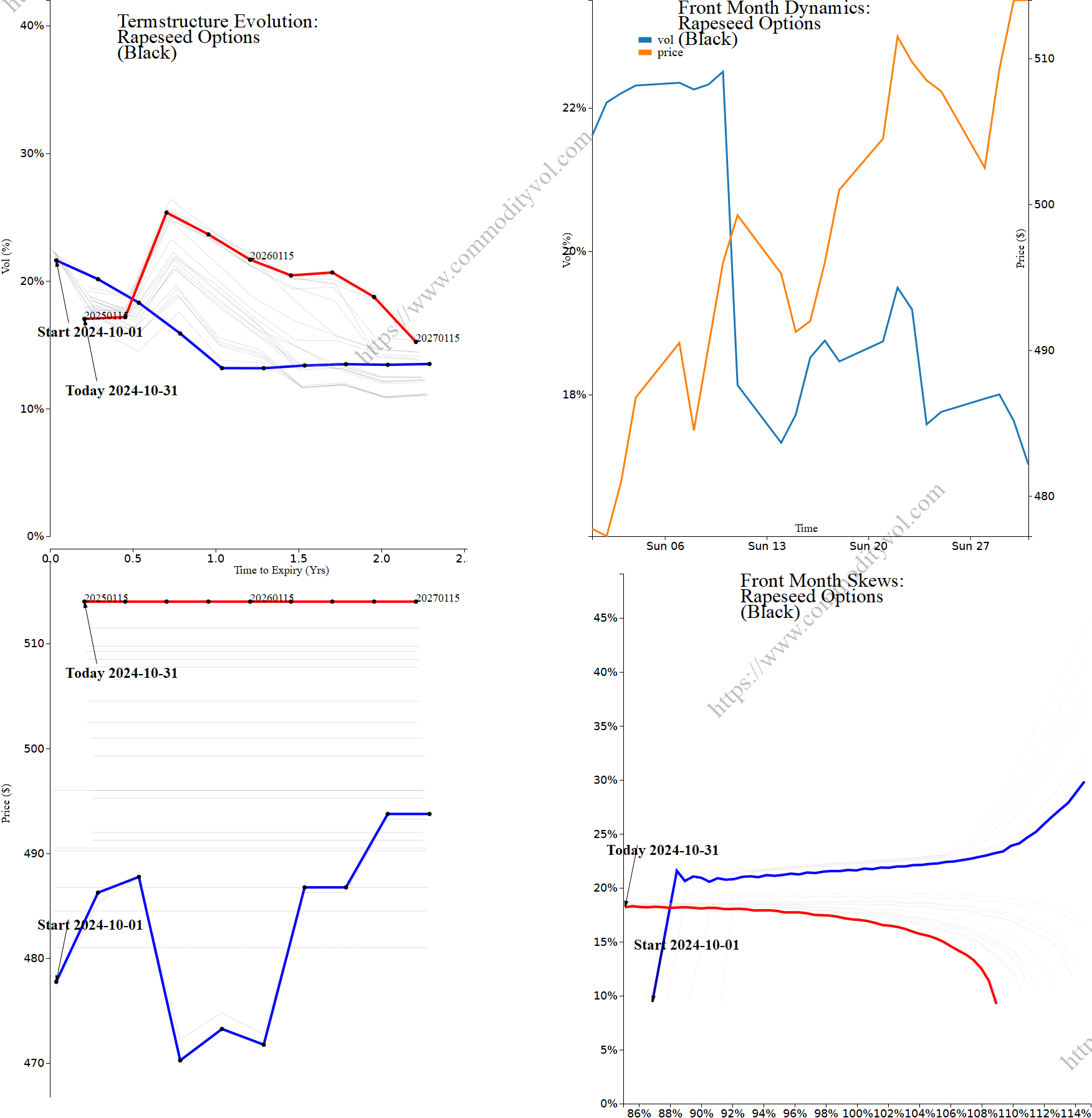 Market summary 4x4 plot Rapeseed Options