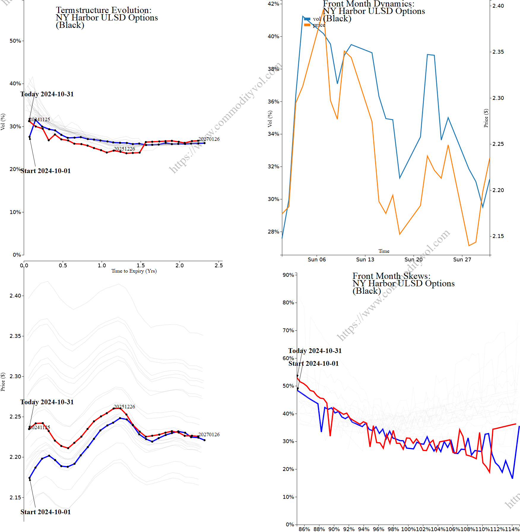 Market summary 4x4 plot NY Harbor ULSD Options