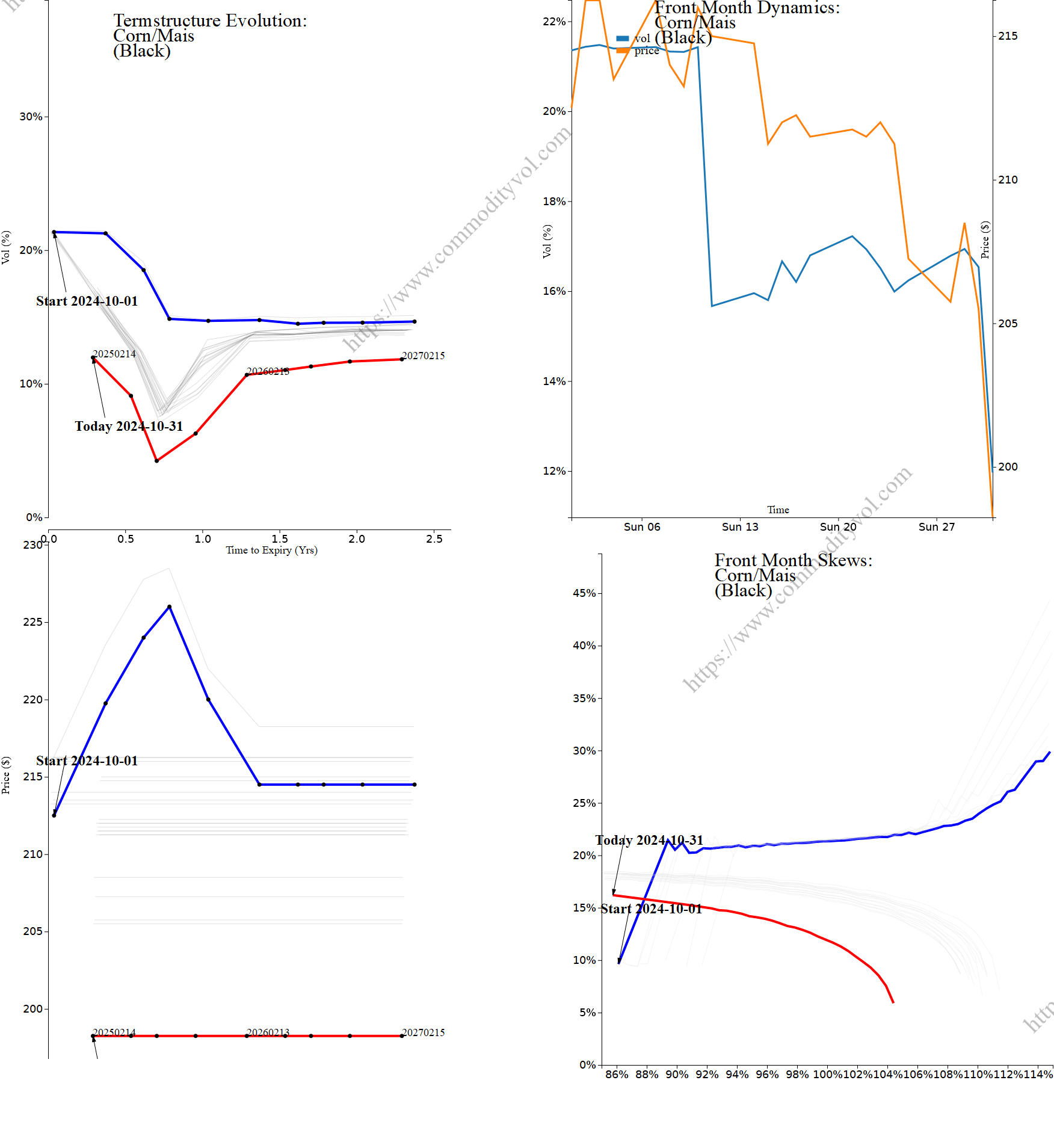 Market summary 4x4 plot Corn/Mais