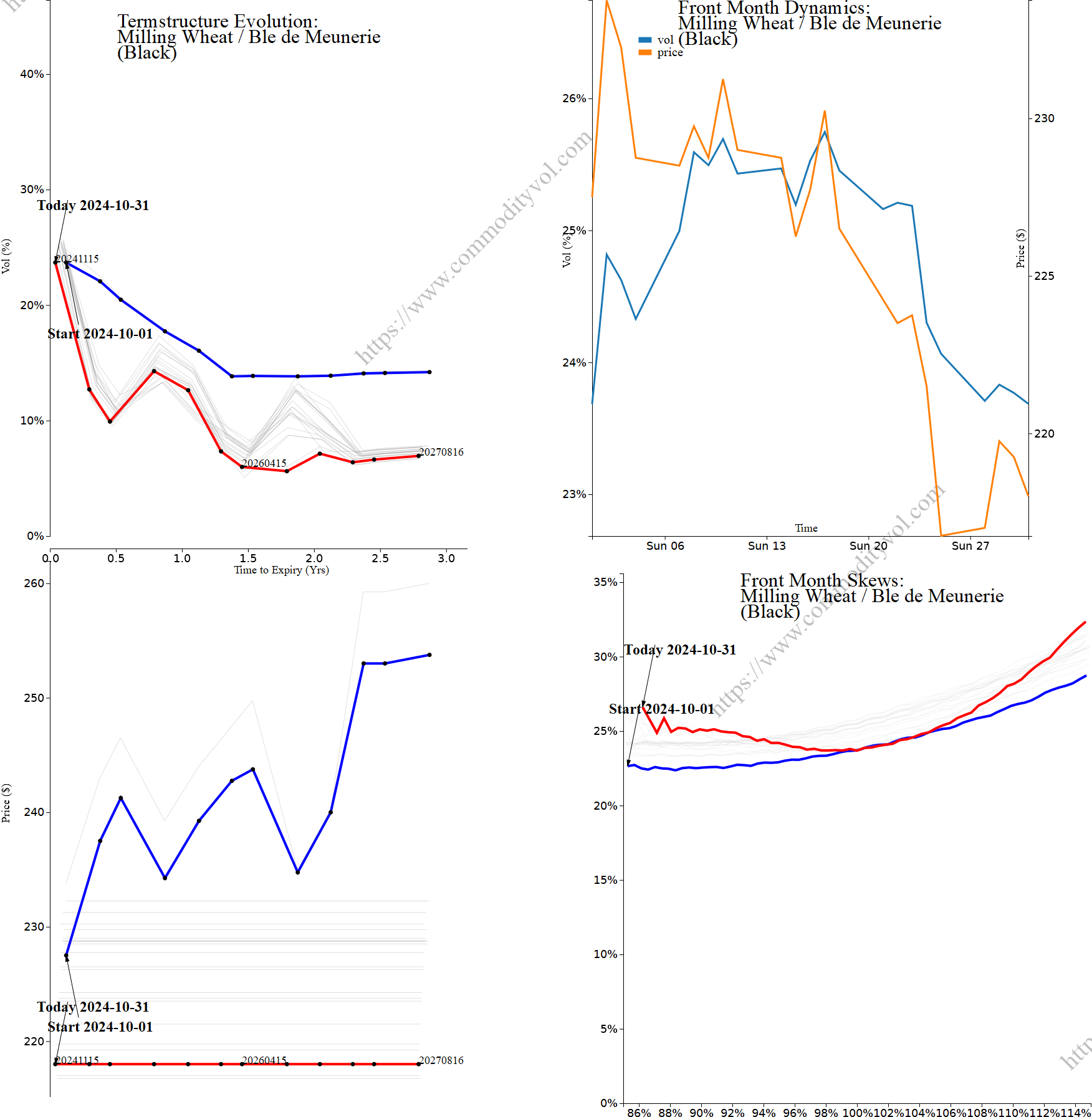 Market summary 4x4 plot Milling Wheat / Ble de Meunerie