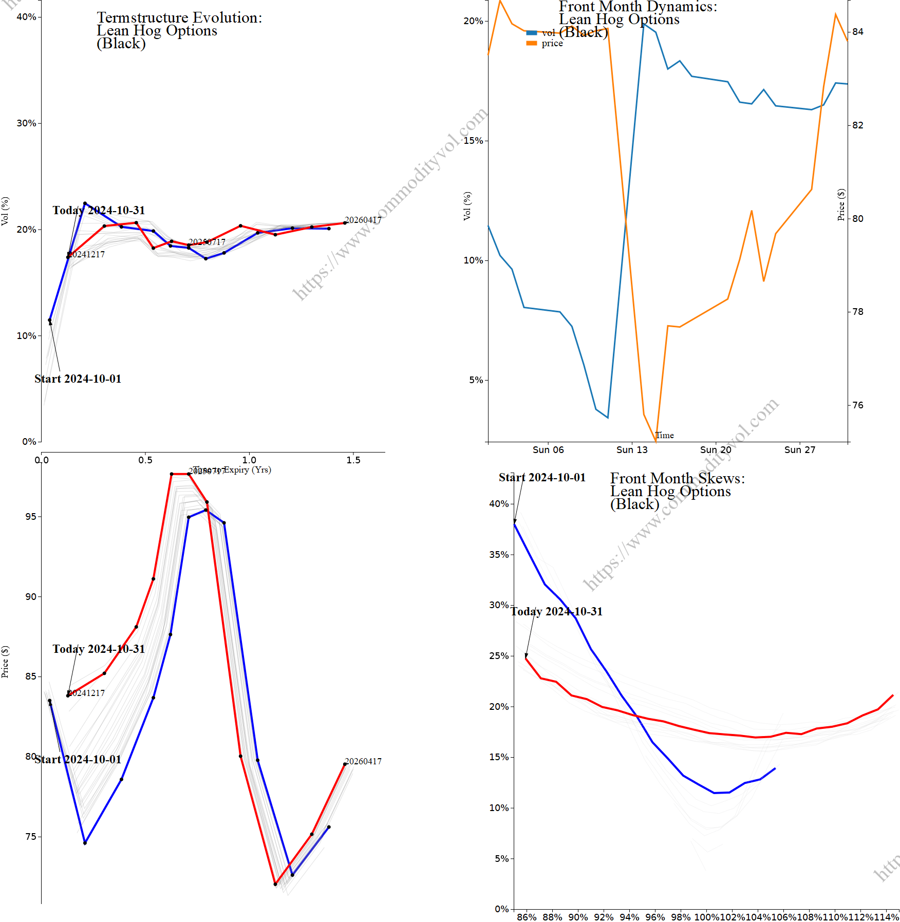 Market summary 4x4 plot Lean Hog Options