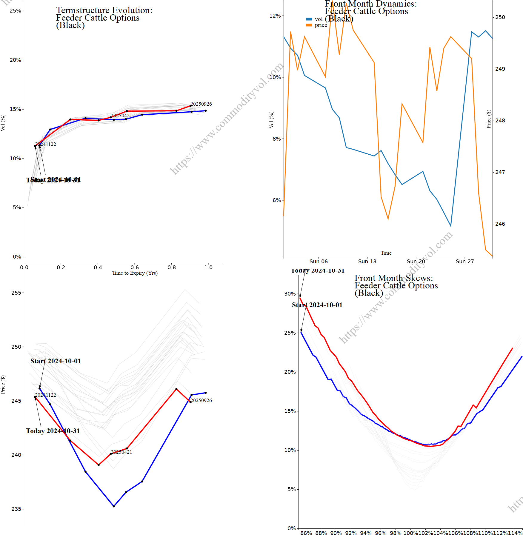 Market summary 4x4 plot Feeder Cattle Options