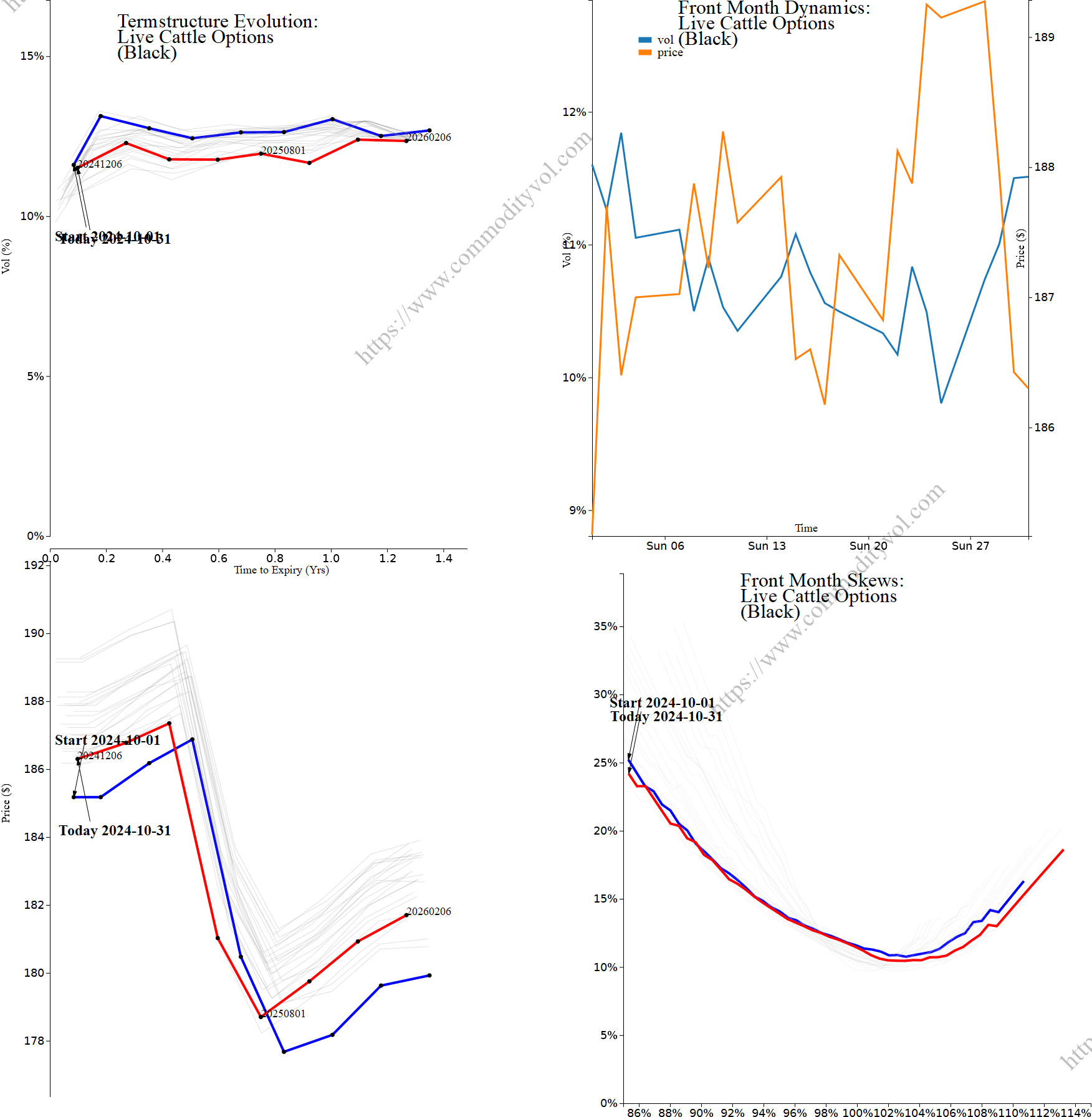 Market summary 4x4 plot Live Cattle Options