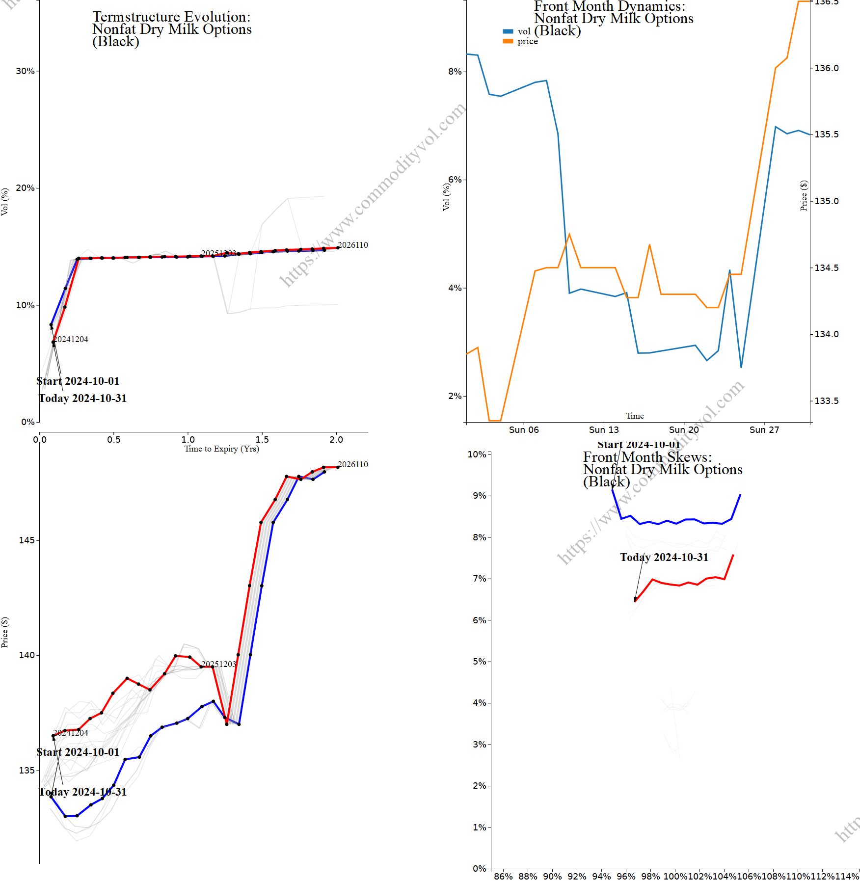Market summary 4x4 plot Nonfat Dry Milk Options