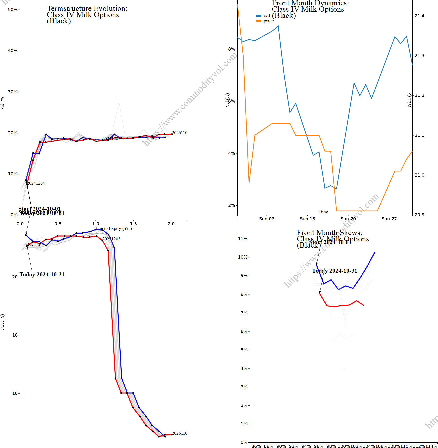 Market summary 4x4 plot Class IV Milk Options