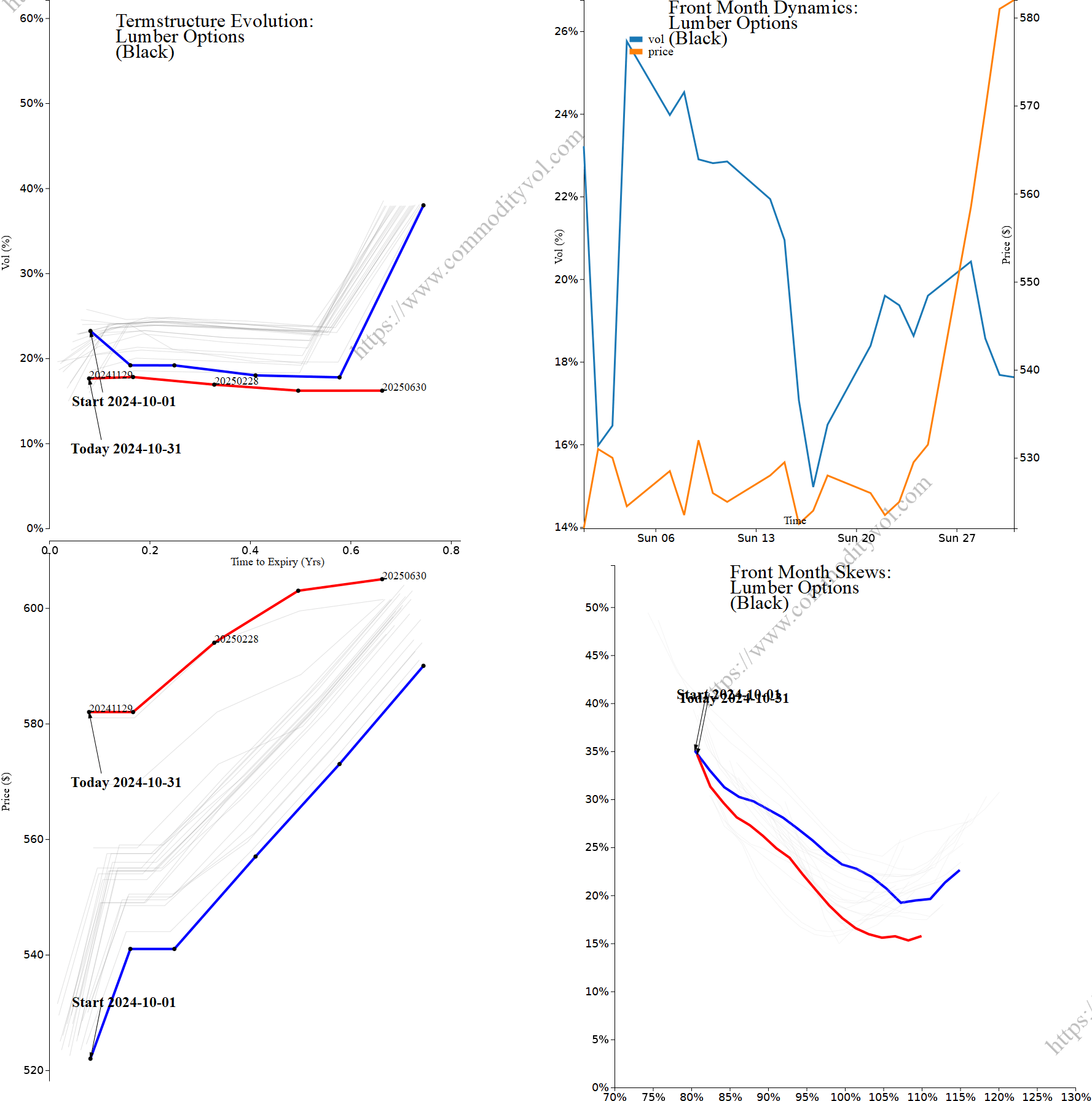 Market summary 4x4 plot Lumber Options