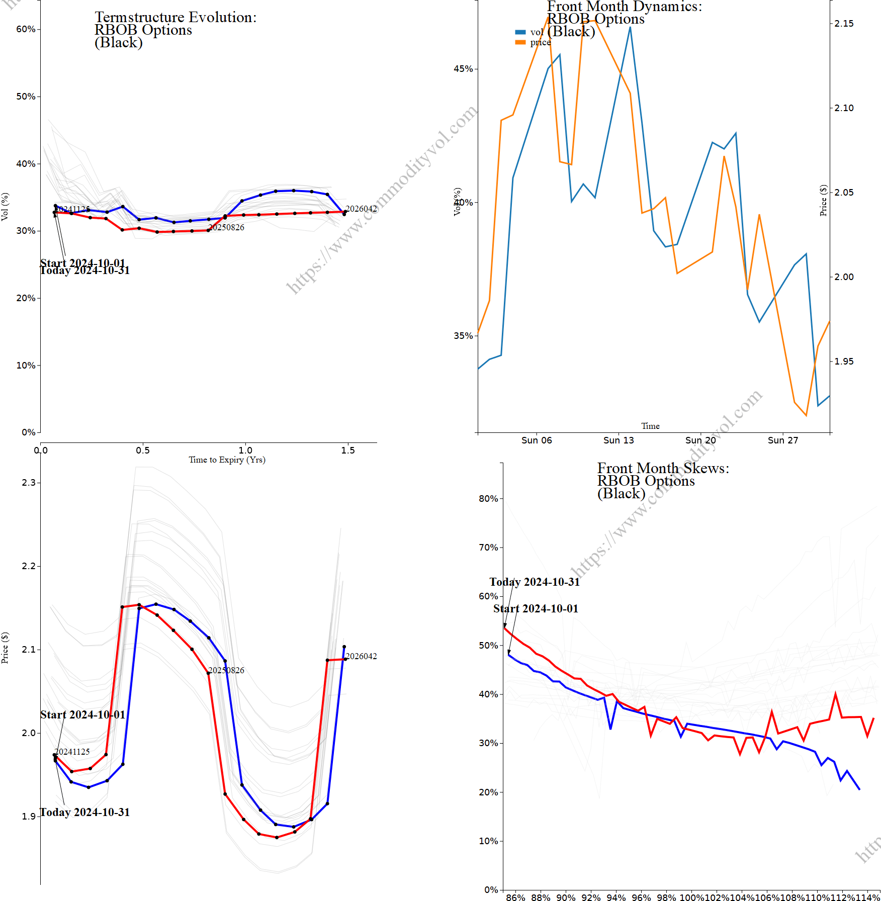 Market summary 4x4 plot RBOB Options