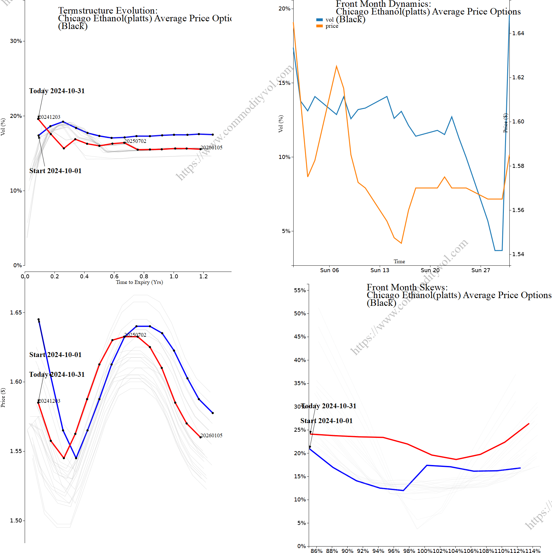 Market summary 4x4 plot Chicago Ethanol(platts) Average Price Options