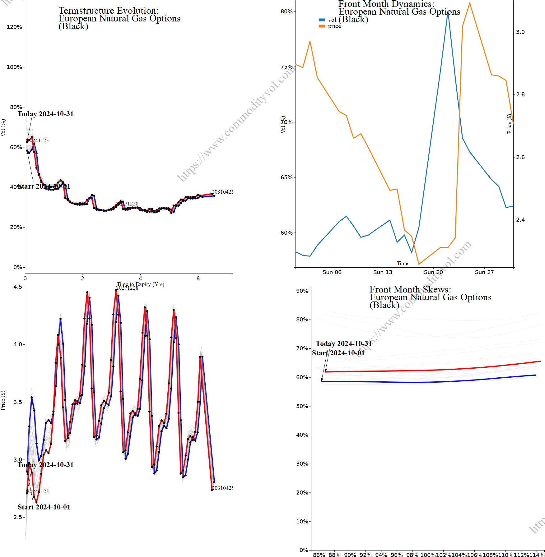 Market summary 4x4 plot European Natural Gas Options