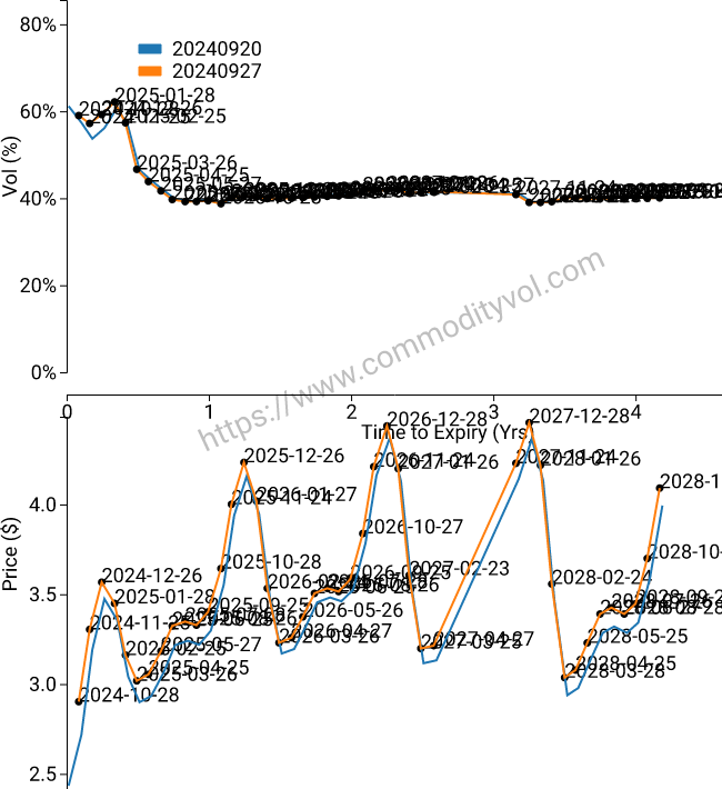 Termstructure of price and vols natty gas