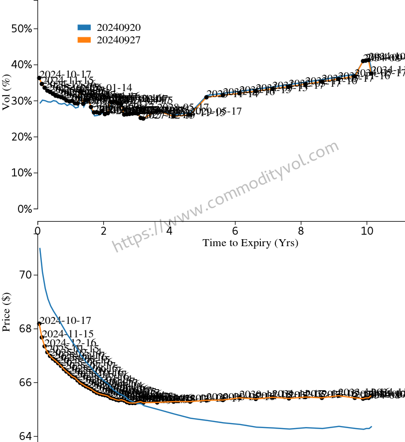 Termstructure of price and vols oil