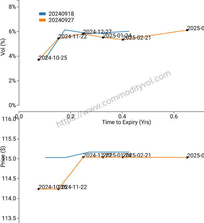 Termstructure of price and vols oil